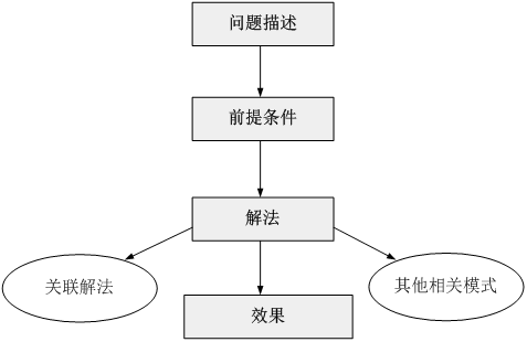 软件模式基本结构