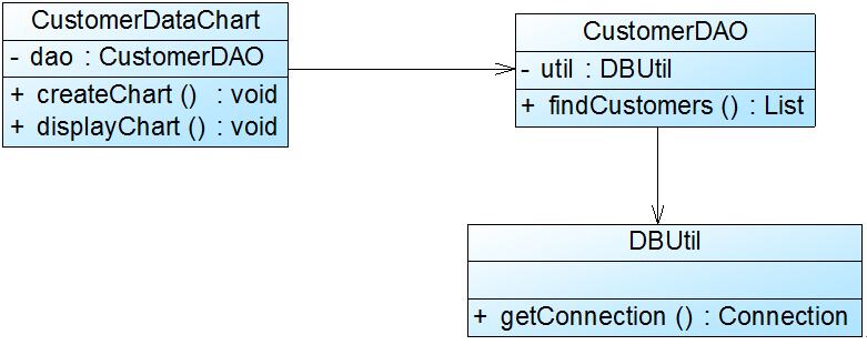 CRM重构后的结构图